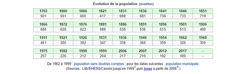 évolution population